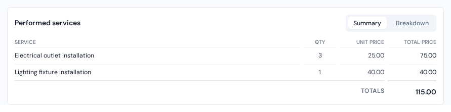 The performed work summary the report is built from, broken down per visit
